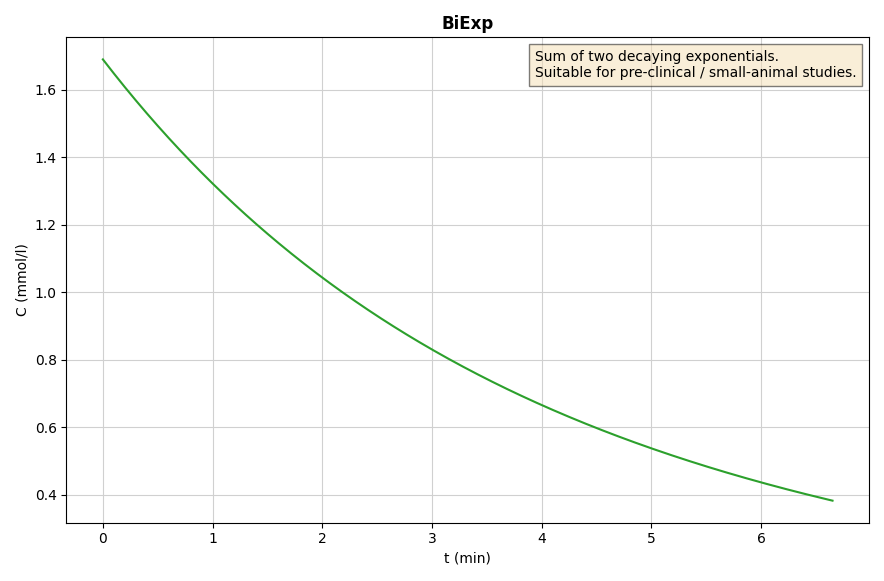 BiExp AIF