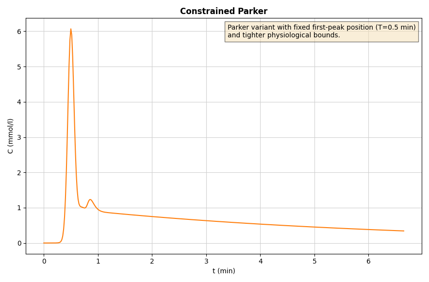 Constrained Parker AIF