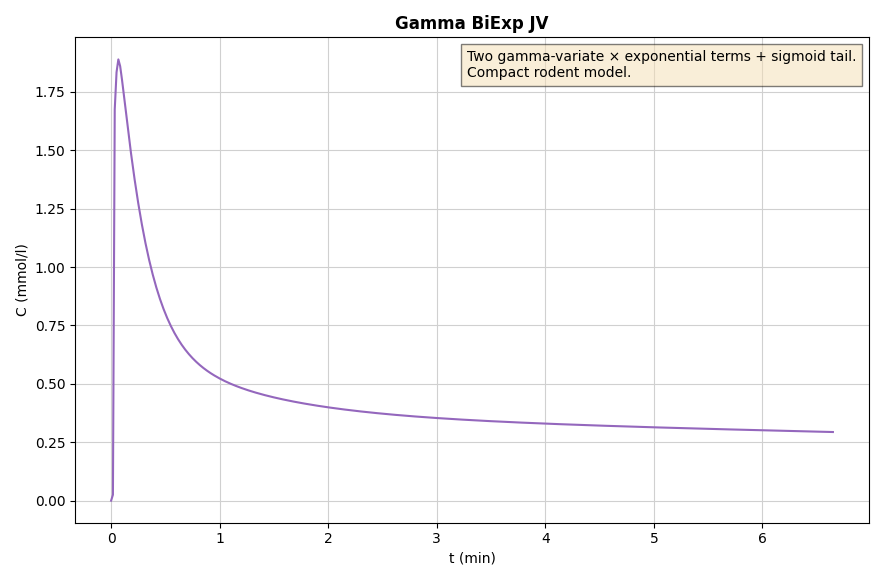 Gamma BiExp JV AIF
