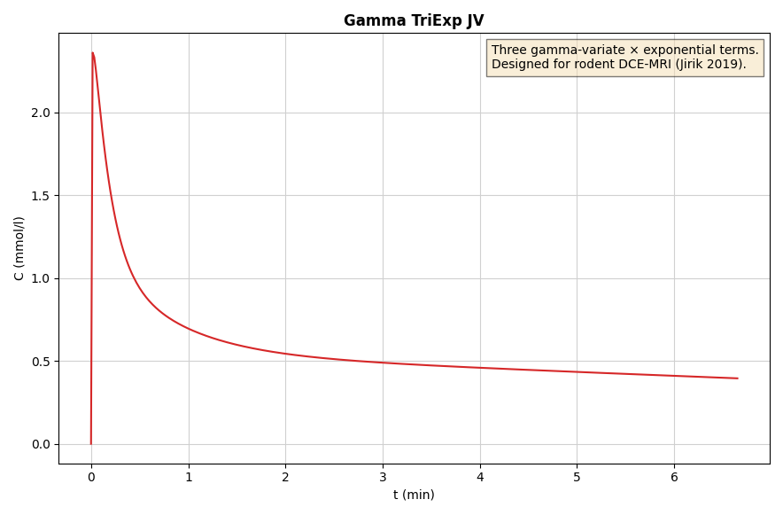 Gamma TriExp JV AIF