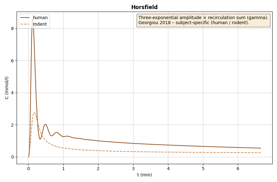 Horsfield AIF